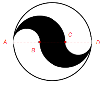 Sirkel med svart område. AD er diameteren til sirkelen. Det svarte området er en halvsirkel som har AC som diameter, minus halvsirkelen som har AB som diameter, pluss halvsirkelen som har BD som diameter, minus halvsirkelen som har CD som diameter.